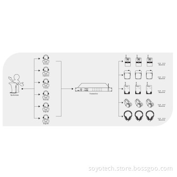 Simultaneous Interpretation Conference System for 2-6 Languages